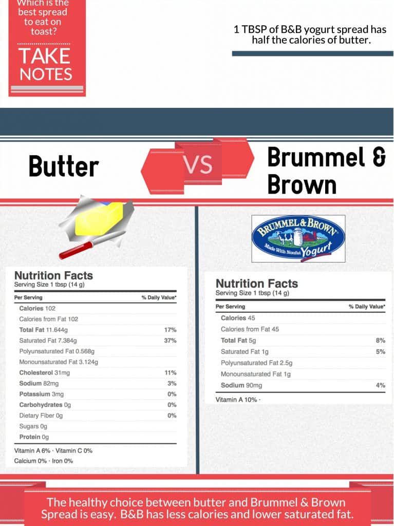 Yogurt Butter vs Butter