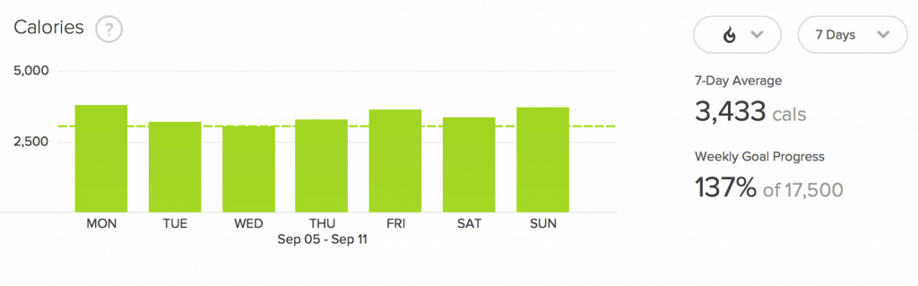 Figure 6: Fitbit Calories Burn for Fifth Week: This a graphical representation of the number of calories burned each day during the fifth week. 