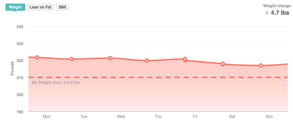 Figure 5: Fitbit Dashboard Weight For Week: This a graphical representation of the weight progression over the past 7 days.