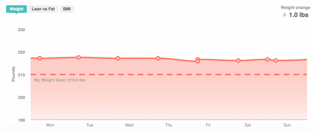 Fitbit Weight Graph