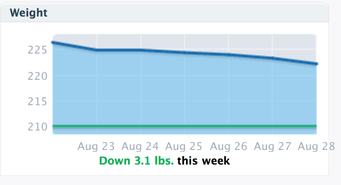 Lose It Weight Graph