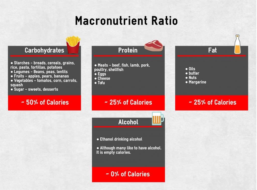 Macronutrients Ratio