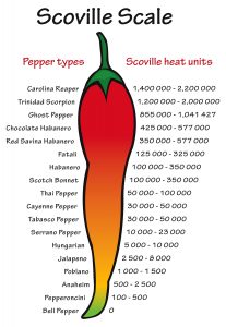 Scoville pepper heat scale