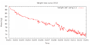 weight loss curve