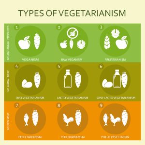 Types of Vegetarianism